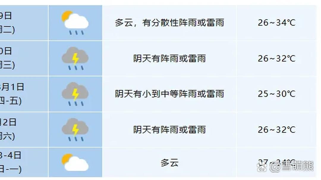 受台风&ldquo;竹节草&rdquo;影响，本周我市多阵雨或雷雨